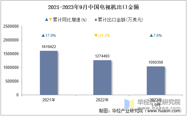 2021-2023年9月中国电视机出口金额
