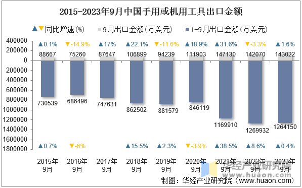 2015-2023年9月中国手用或机用工具出口金额