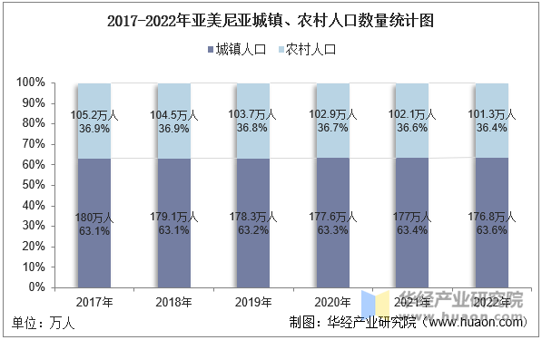 2017-2022年亚美尼亚城镇、农村人口数量统计图