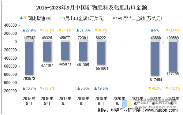 2015-2023年9月中国矿物肥料及化肥出口金额