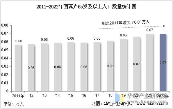 2011-2022年图瓦卢65岁及以上人口数量统计图