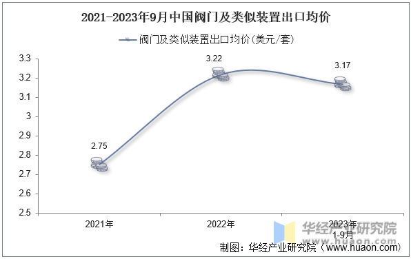 2021-2023年9月中国阀门及类似装置出口均价
