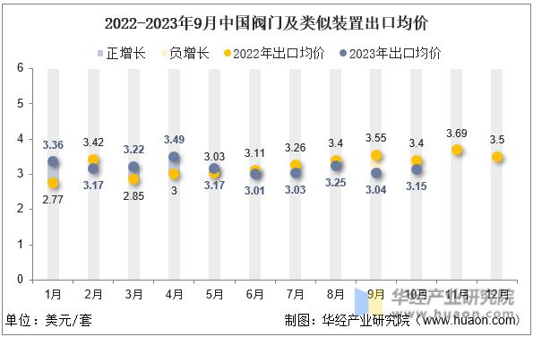 2022-2023年9月中国阀门及类似装置出口均价