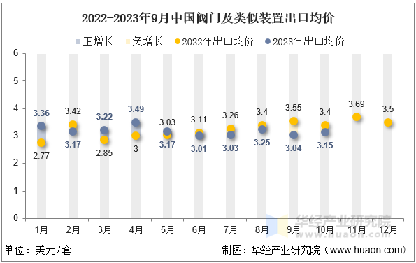 2022-2023年9月中国阀门及类似装置出口均价