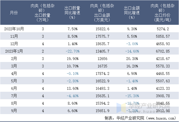 2022-2023年9月中国肉类（包括杂碎）出口情况统计表