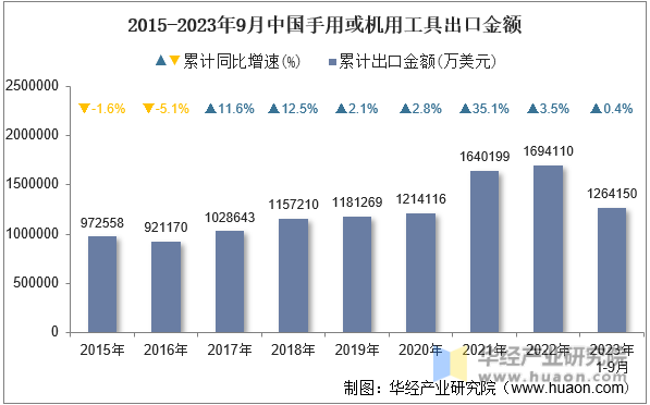 2015-2023年9月中国手用或机用工具出口金额
