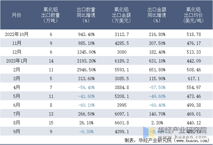 2022-2023年9月中国氧化铝出口情况统计表