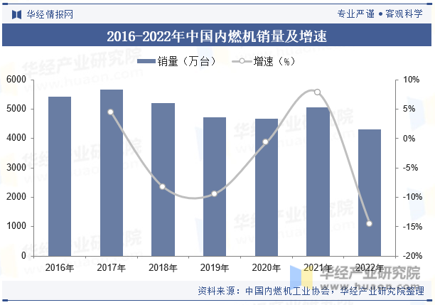 2016-2022年中国内燃机销量及增速