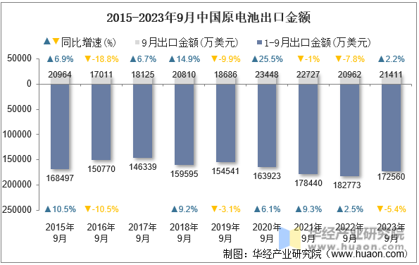 2015-2023年9月中国原电池出口金额