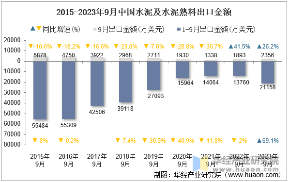 2015-2023年9月中国水泥及水泥熟料出口金额