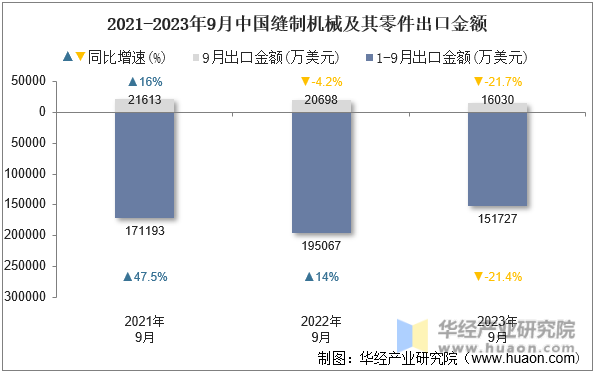 2021-2023年9月中国缝制机械及其零件出口金额