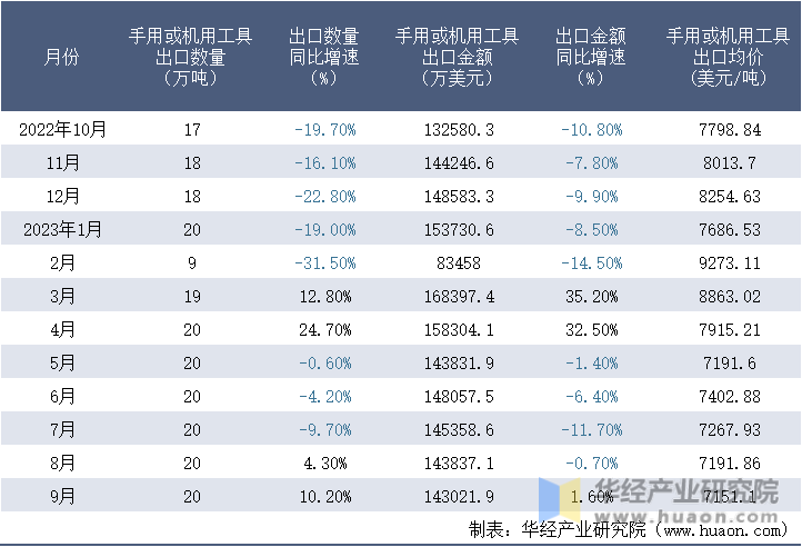 2022-2023年9月中国手用或机用工具出口情况统计表