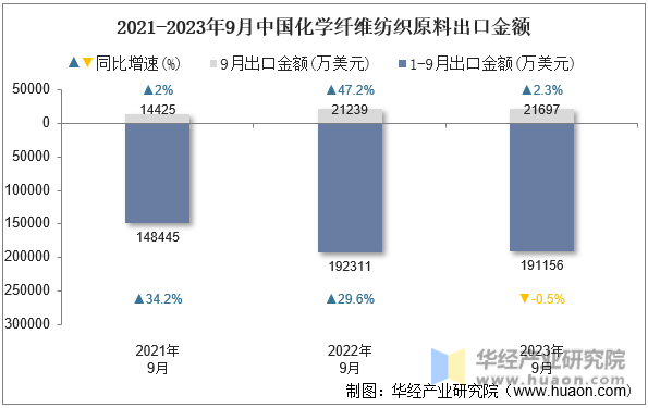2021-2023年9月中国化学纤维纺织原料出口金额