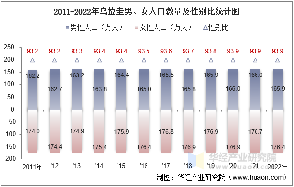 2011-2022年乌拉圭男、女人口数量及性别比统计图