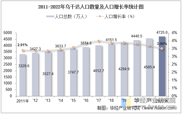 2011-2022年乌干达人口数量及人口增长率统计图