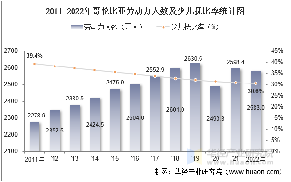 2011-2022年哥伦比亚劳动力人数及少儿抚比率统计图