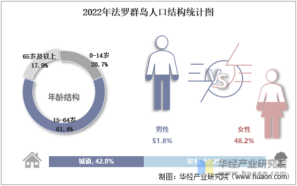2022年法罗群岛人口结构统计图