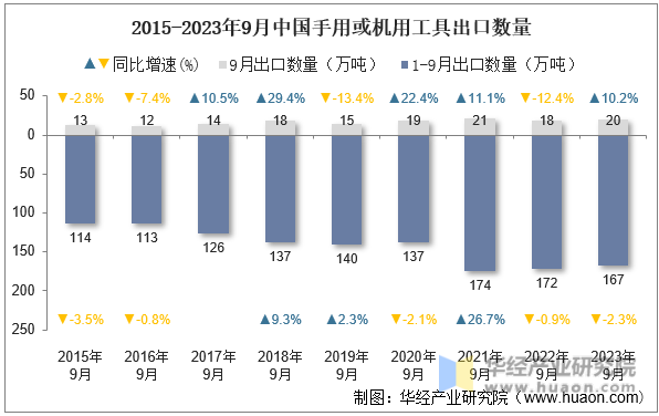 2015-2023年9月中国手用或机用工具出口数量
