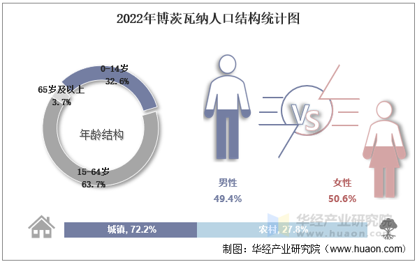 2022年博茨瓦纳人口结构统计图