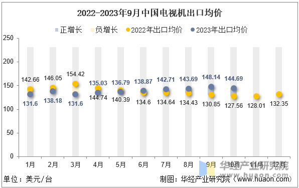 2022-2023年9月中国电视机出口均价