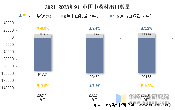 2021-2023年9月中国中药材出口数量