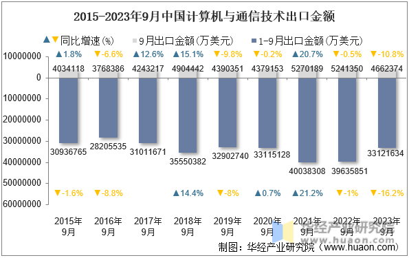 2015-2023年9月中国计算机与通信技术出口金额
