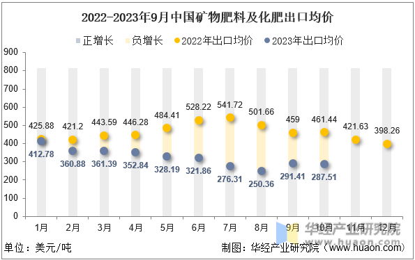 2022-2023年9月中国矿物肥料及化肥出口均价