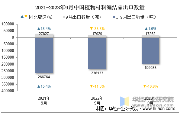 2021-2023年9月中国植物材料编结品出口数量