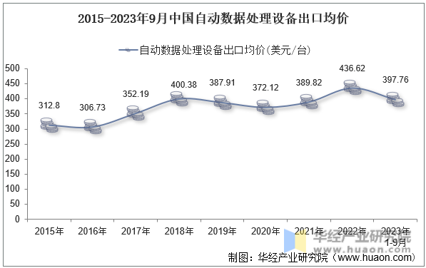 2015-2023年9月中国自动数据处理设备出口均价