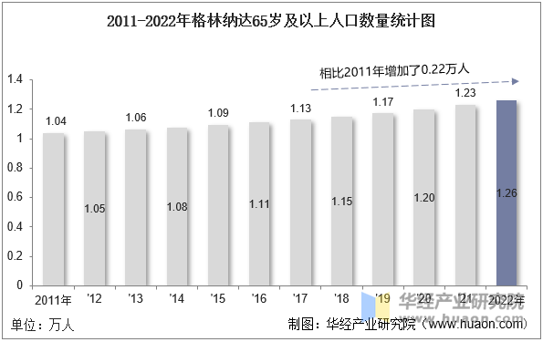 2011-2022年格林纳达65岁及以上人口数量统计图