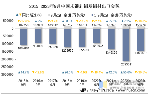 2015-2023年9月中国未锻轧铝及铝材出口金额