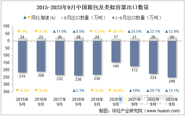 2015-2023年9月中国箱包及类似容器出口数量