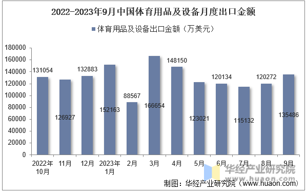 2022-2023年9月中国体育用品及设备月度出口金额
