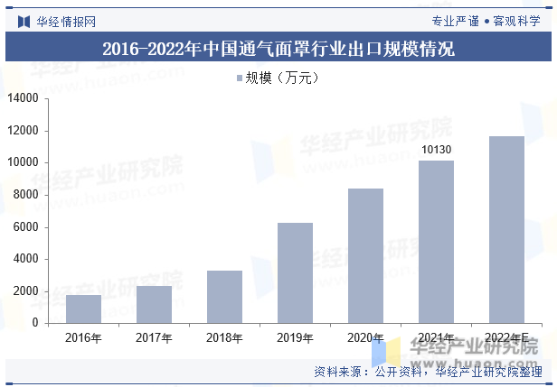 2016-2022年中国通气面罩行业出口规模情况