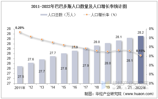 2011-2022年巴巴多斯人口数量及人口增长率统计图