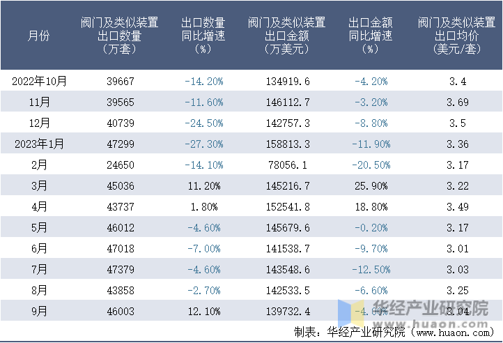 2022-2023年9月中国阀门及类似装置出口情况统计表