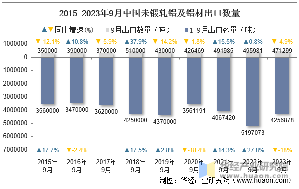 2015-2023年9月中国未锻轧铝及铝材出口数量