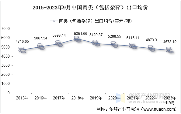 2015-2023年9月中国肉类（包括杂碎）出口均价
