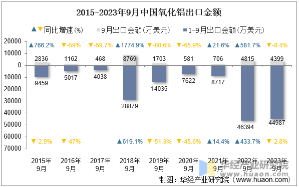 2015-2023年9月中国氧化铝出口金额