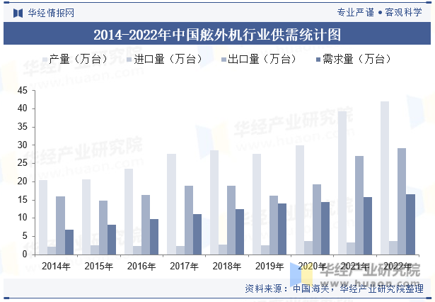 2014-2022年中国舷外机行业供需统计图