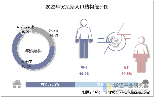 2022年突尼斯人口结构统计图