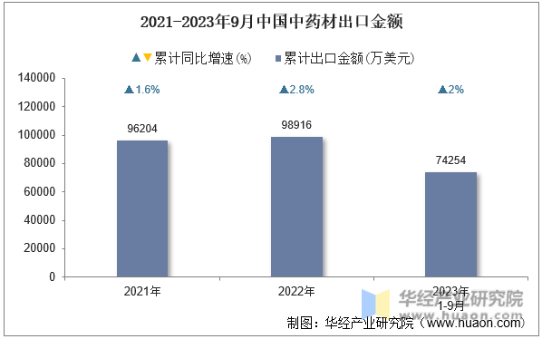 2021-2023年9月中国中药材出口金额