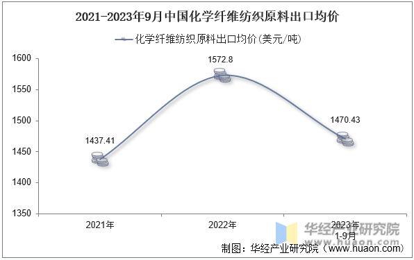 2021-2023年9月中国化学纤维纺织原料出口均价