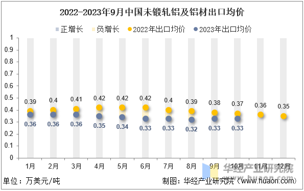 2022-2023年9月中国未锻轧铝及铝材出口均价