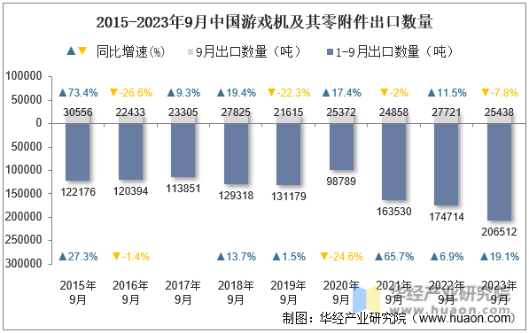 2015-2023年9月中国游戏机及其零附件出口数量