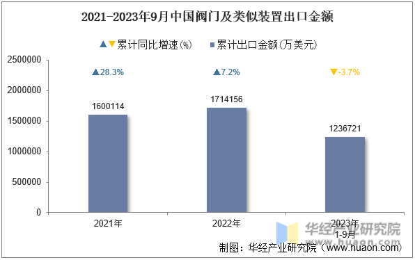 2021-2023年9月中国阀门及类似装置出口金额