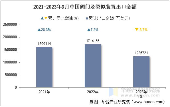 2021-2023年9月中国阀门及类似装置出口金额