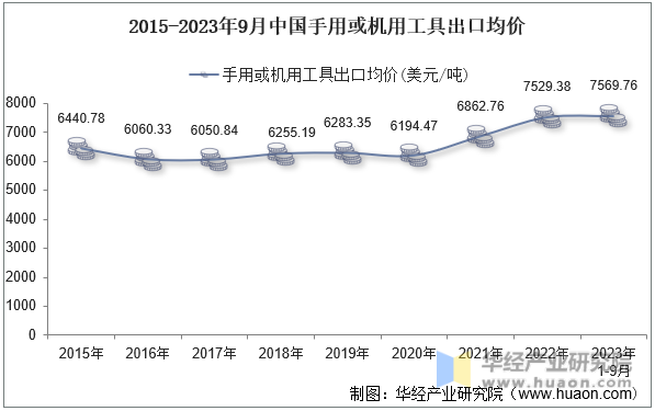 2015-2023年9月中国手用或机用工具出口均价