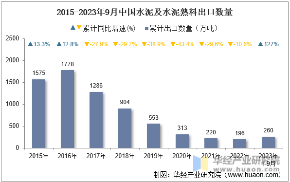 2015-2023年9月中国水泥及水泥熟料出口数量