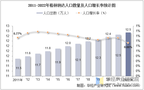 2011-2022年格林纳达人口数量及人口增长率统计图